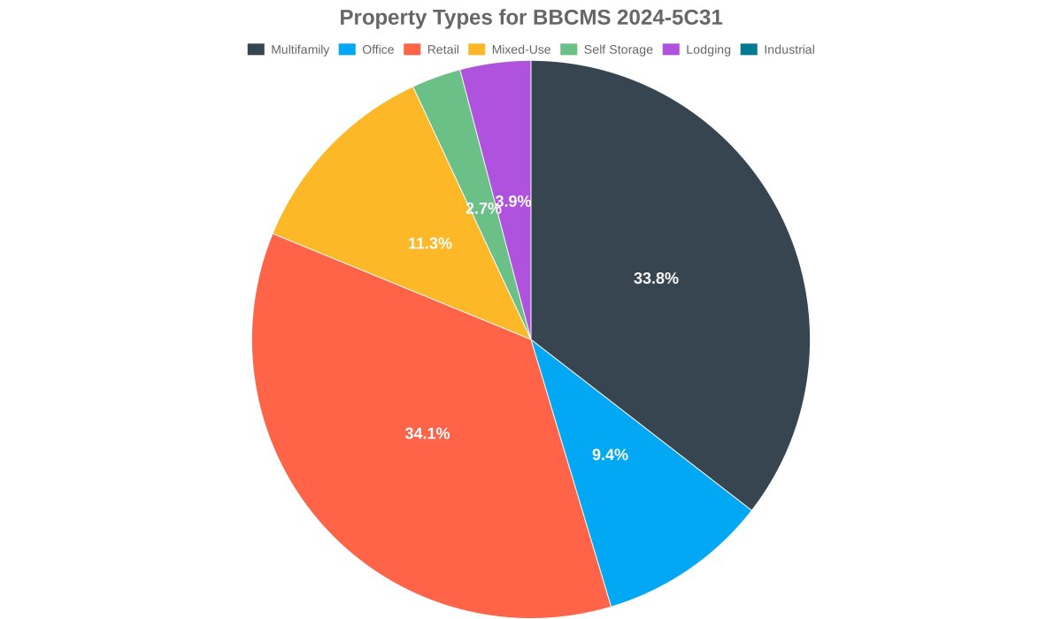 dealcharts's tweet image. 🏢📊 BBCMS 2024-5C31 property type mix. Evaluate sector allocation, diversification, and concentration risk to understand how collateral composition may influence deal performance.
buff.ly/7fyoLKO

🌐 CmdRvl.com
#CMBS #PropertyTypes #StructuredFinance #CmdRvl