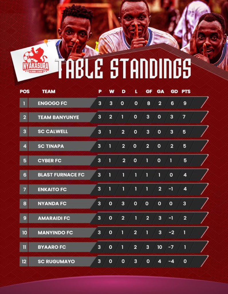 This is the Nyakasura league table standings 

I request you to follow it’s handle <a href="/NyakasuraLeague/">Nyakasura Alumni League</a> ❤️🔥💯

Let’s go my guys
