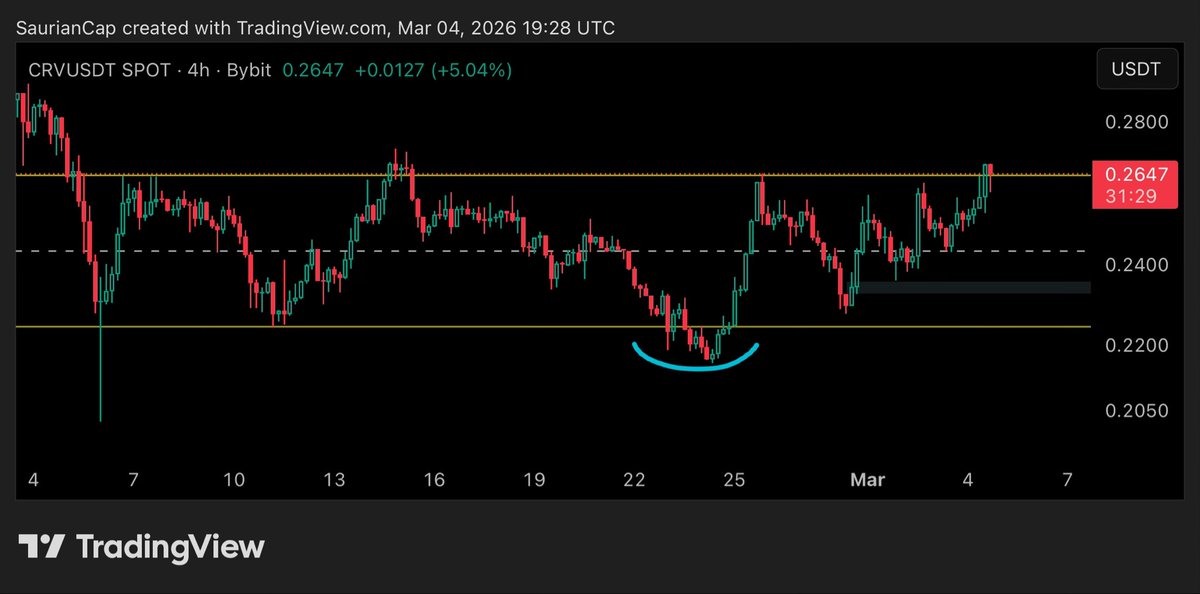 $CRV 

This is beginning to shape up and to me is looking like something I have been speaking about over the last week. x.com/r_nerk/status/…