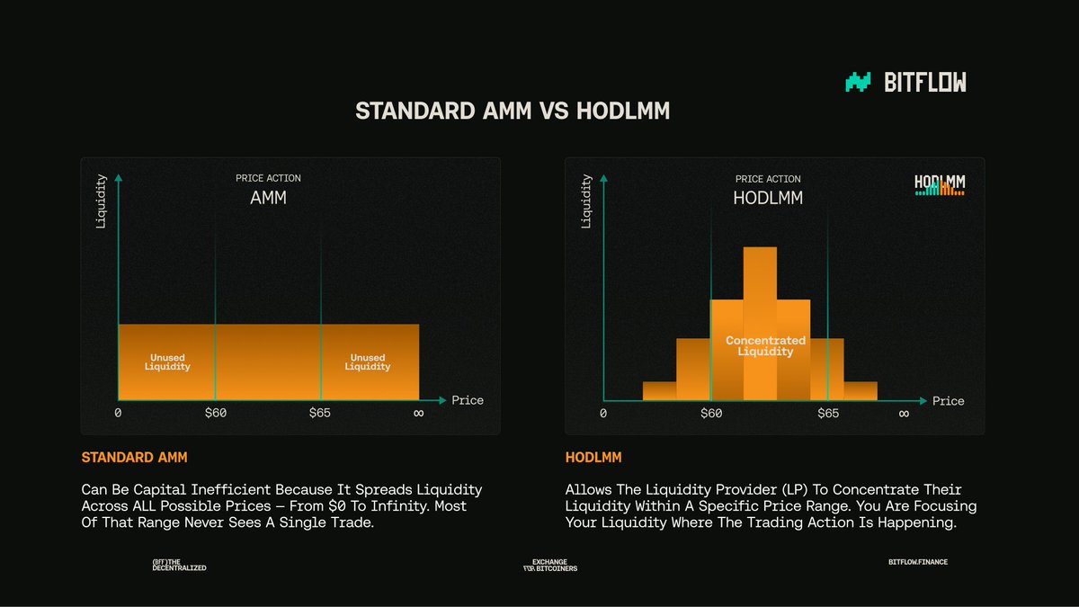 bitflow's tweet photo. 5/ THE ENGINE

800x more capital efficient than legacy AMMs.
Bin-based concentrated liquidity. Every bin = one price point.
You deploy capital exactly where trades are happening.

Zero price impact within the active bin. No order book. No middleman. Just math.  Real all about here 👇
https://t.co/eXTilRyMot