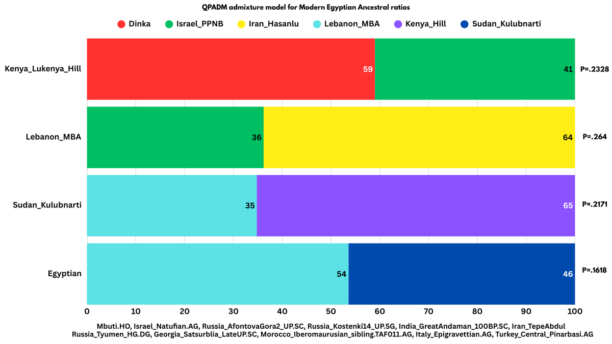 Admixture modeling Modern Egyptian ancestry using QPADM