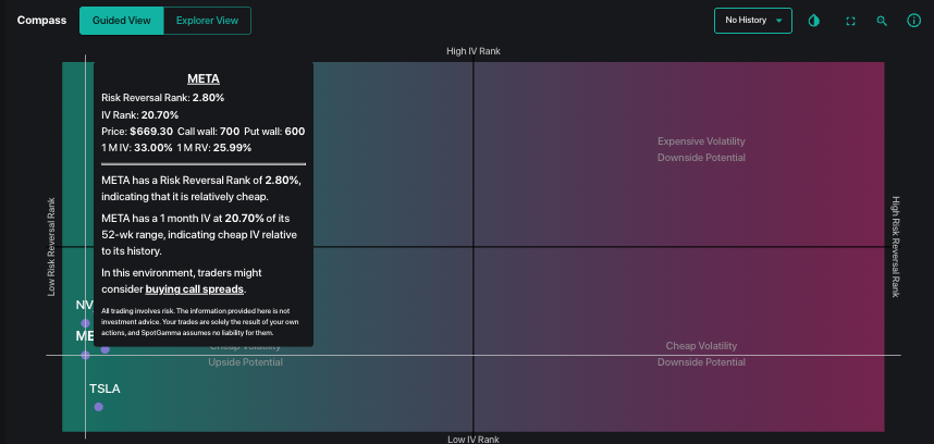 Couzin_Vinny's tweet image. $NYFANG Index components are relatively cheap (calls/spreads) puts expensive. $META example. All of these are in the left quadrant indicating time to buy some call spreads as everyone is on the put side. @spotgamma #Compass
