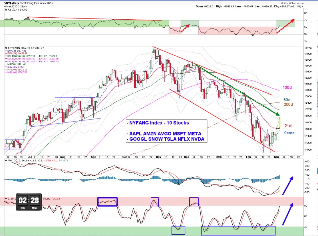 Couzin_Vinny's tweet image. $NYFANG Index components are relatively cheap (calls/spreads) puts expensive. $META example. All of these are in the left quadrant indicating time to buy some call spreads as everyone is on the put side. @spotgamma #Compass