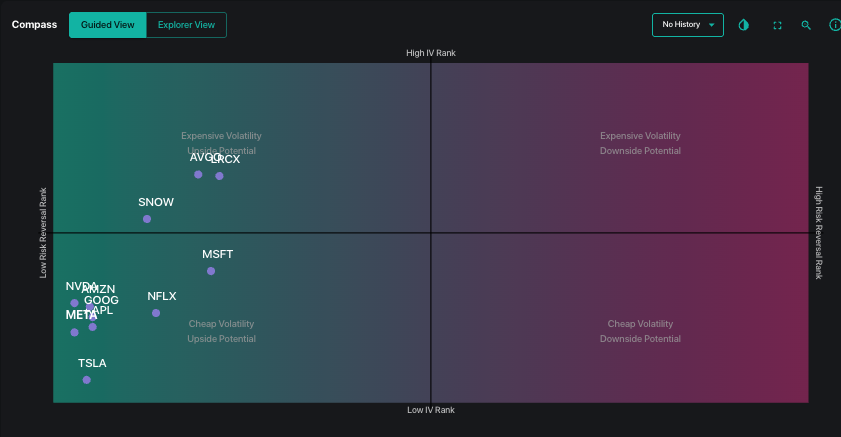 Couzin_Vinny's tweet image. $NYFANG Index components are relatively cheap (calls/spreads) puts expensive. $META example. All of these are in the left quadrant indicating time to buy some call spreads as everyone is on the put side. @spotgamma #Compass