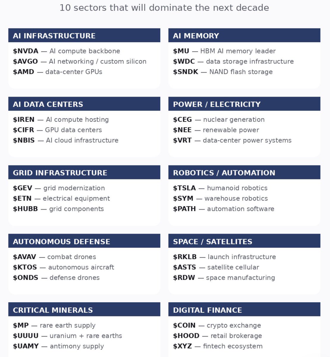 RealJGBanks's tweet image. THE FUTURE ECONOMY STACK

10 sectors that will dominate the next decade

AI INFRASTRUCTURE
$NVDA - AI compute backbone
$AVGO - AI networking / custom silicon
$AMD - data-center GPUs

AI MEMORY
$MU - HBM AI memory leader
$WDC - data storage infrastructure
$SNDK - NAND flash