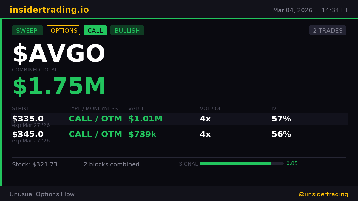 XInsderTrading's tweet photo. 2 separate $AVGO CALL blocks in under 2 minutes.
· $335 strike → $1.01M | 3x vol
· $345 strike → $739k | 3x vol
$1.75M combined. OTM. 56% IV. Someone is not waiting around.
$AVGO #insidertrading #SweepAlert $SPY https://t.co/KQP1zhoHdl