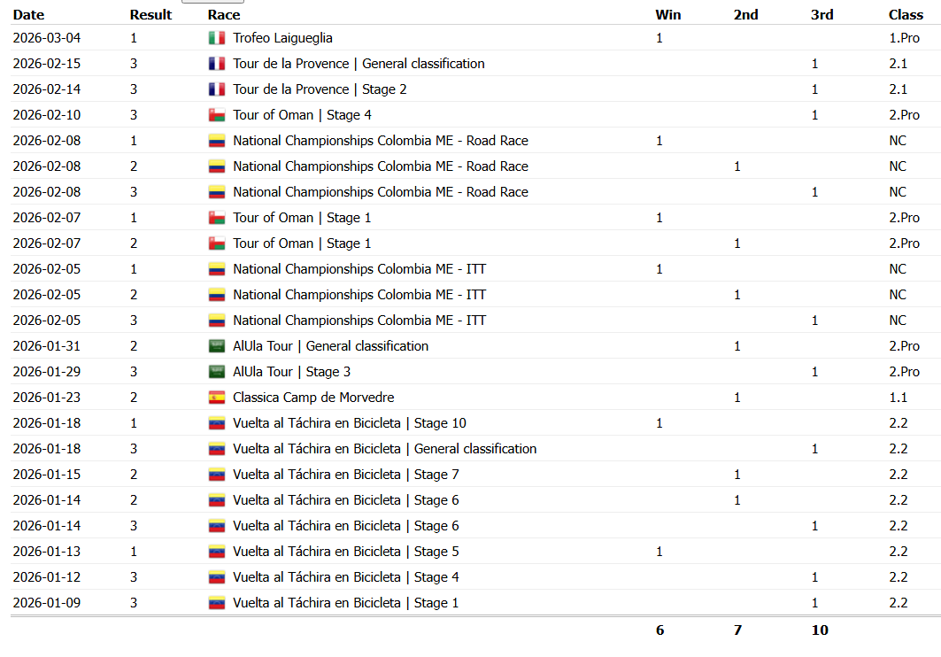 Señores Caracol, no todo es fútbol, es muy fácil ir a <a href="/ProCyclingStats/">🟥🟥⬛️ ProCyclingStats.com</a> la base de datos más completa del ciclismo y tener siempre a la mano toda la información. 
Si es primer triunfo en Europa, segundo de nivel PRO, ya Molano había ganado en Omán + 2 en Táchira y 2 en Nacionales.