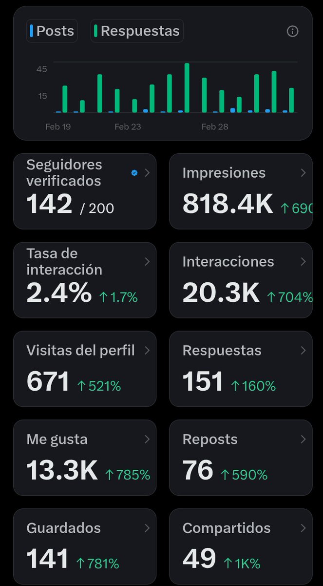 Un día como hoy  hace 2 semanas tomé la decisión de poder ganarme un extra, estos son mis números.
Necesito 358 verificados más para cumplir los 500.
    🫶🏻Sigo al que me siga!!!🫂🤜🏻🤛🏻