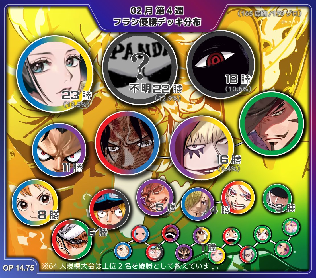 2月第4週 フラシ優勝デッキ分布】 2月21日(土)~2月27日(金)：先週の