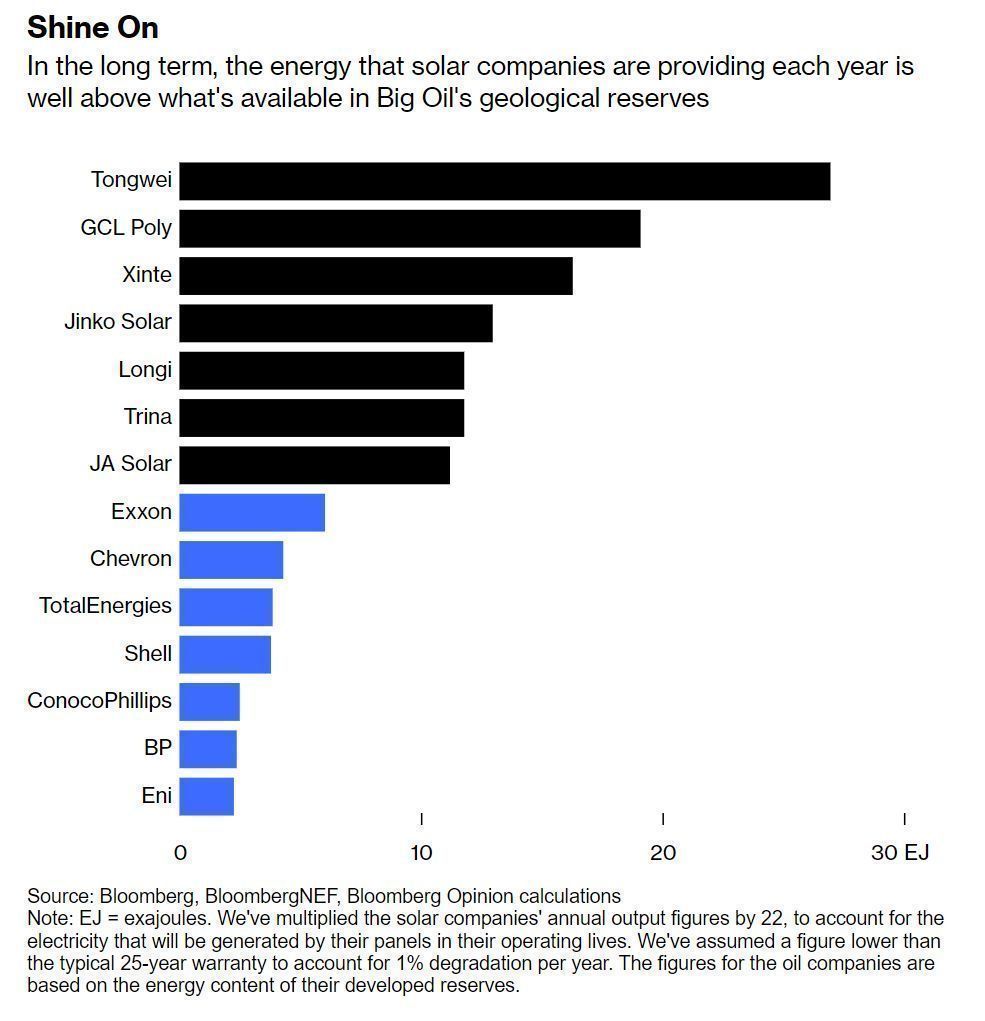 Seven solar companies most people haven’t heard of, are ALREADY providing more energy for the global economy than Exxon, Chevron, Shell, and BP: buff.ly/lFAMcbd 

We have the solutions. Time to dump the oil economy and implement them. #ActOnClimate

#climate #energy