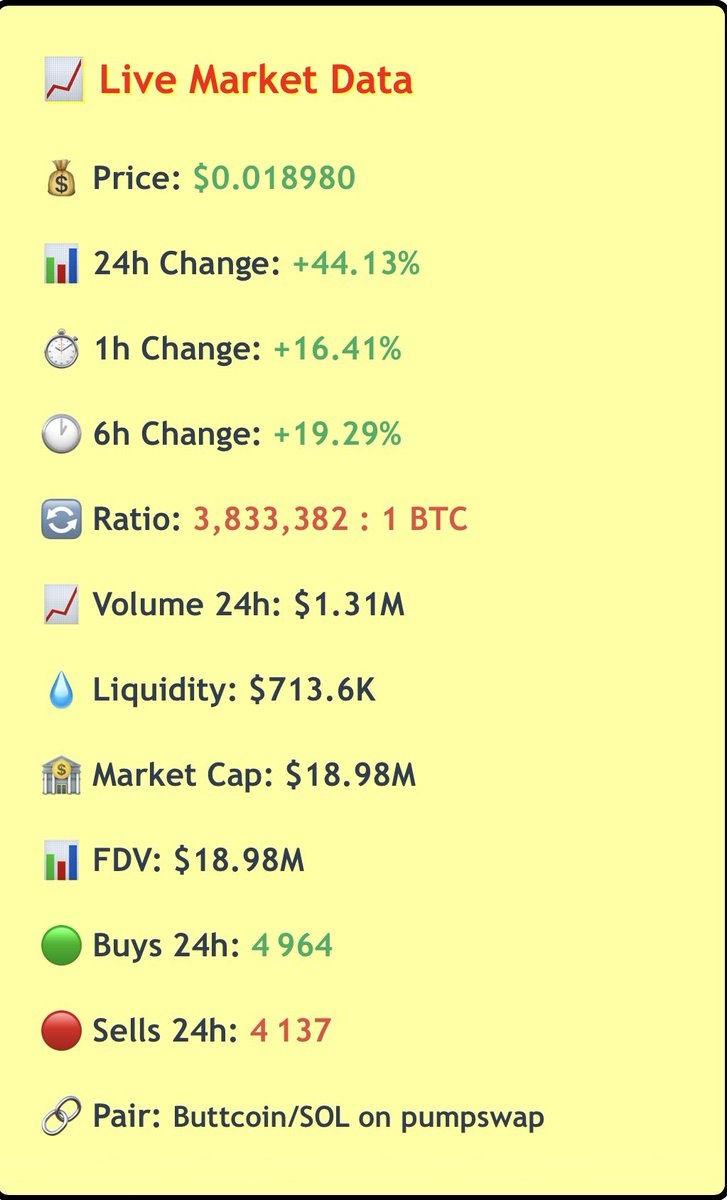 📊 Market Report: Buttcoin Performance Today — 

buttcoin.social/news#market-re…