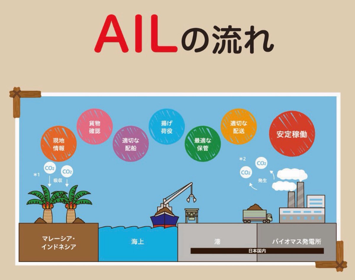 AIL_Biomass2024's tweet photo. 【AIL Serviceのご紹介】 AILは、バイオマス燃料を東南アジアから日本へ運ぶためのトータルサポート型物流ソリューションです🚢 愛知海運が海外現地関係者と連携し、現地シッパー情報の確認から発電所までの貨物輸送をスムーズに対応。7年以上のバイオマス燃料輸送経験でお客様の物流を支えます！🌴 https://t.co/Iev093dQTf