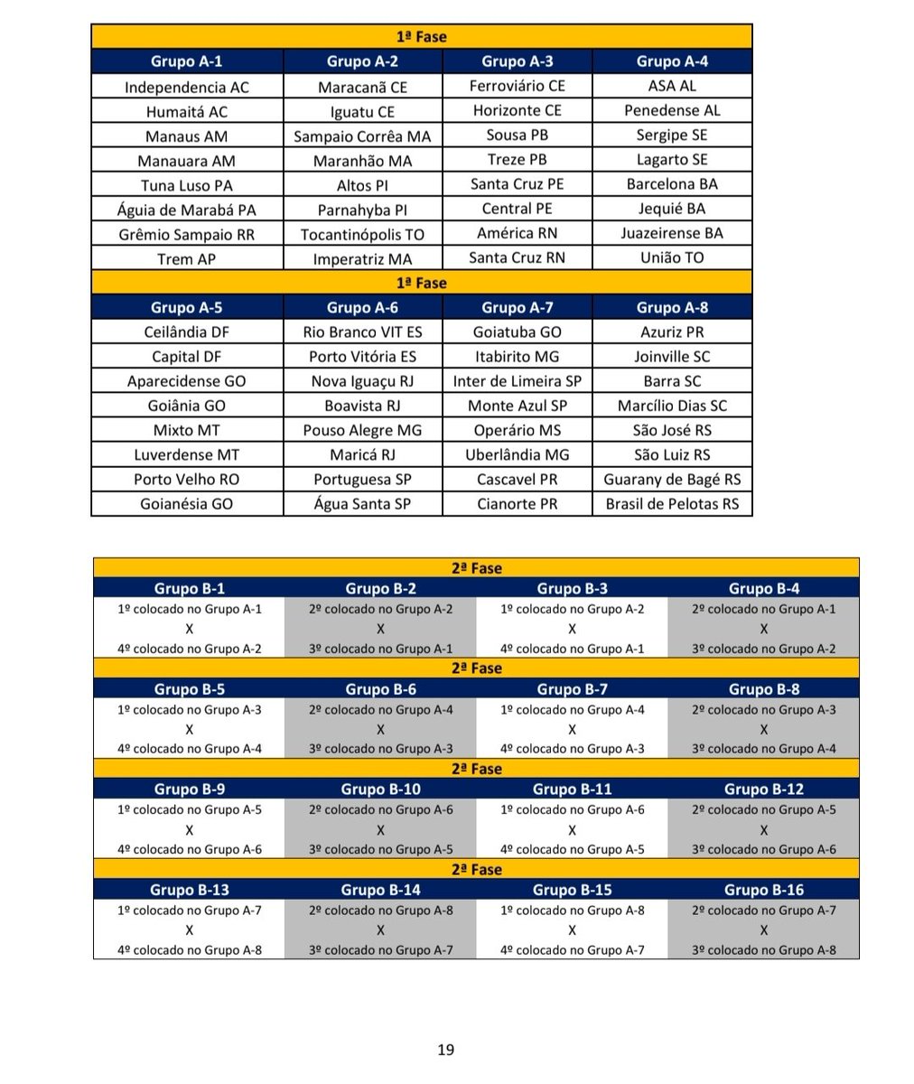 GiandeMS's tweet photo. @ABCdaRibeira @Noitedecopa @CBF_Futebol Os grupos da Série D NUNCA tiveram esse layout, só ver a do ano passado como era. 👇

Essa "tabela" tá rodando há vários dias feita por uma página de memes e conseguiram cair kkkkkk https://t.co/pdppXZqcnE