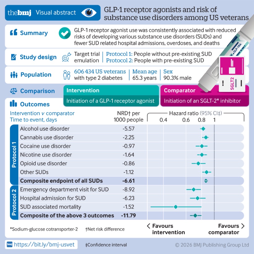 glp 1 and substance use disorder Glucagon-like peptide-1 receptor agonists and risk of substance use  disorders among US veterans with type 2 diabetes: cohort study 👉 “Use of  GLP-1 receptor agonists was consistently associated with reduced risks of