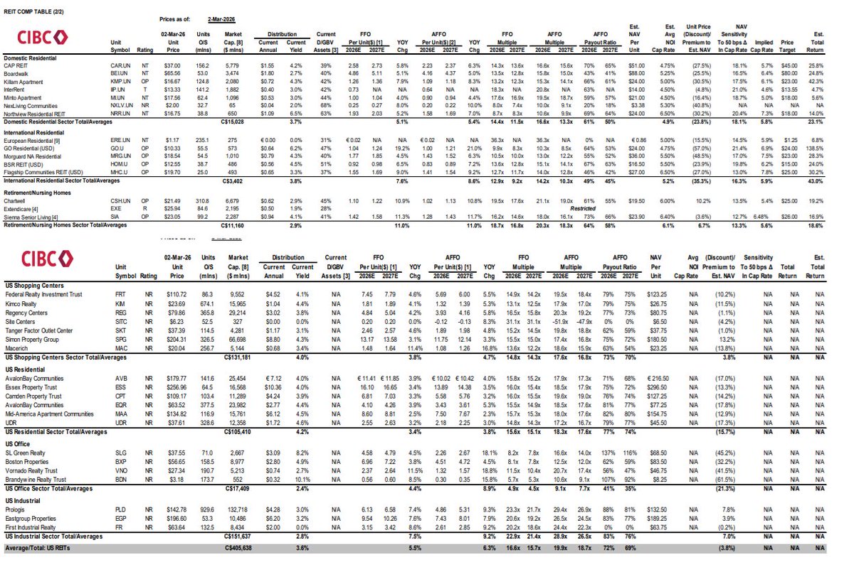 tsxman's tweet image. CIBC residential #REIT comp tables for US &amp;amp; Canada. Their top picks for resi are $KMP.UN $GO.U &amp;amp; $MHC.U. My only current Canadian resi focused name is Northview but have been adding to US multifamily in size.

$MAA $AVB $NXRT $MRG.UN $CPT $EQR $HOM.U $NRR.UN $BEI.UN $CAR.UN $ESS