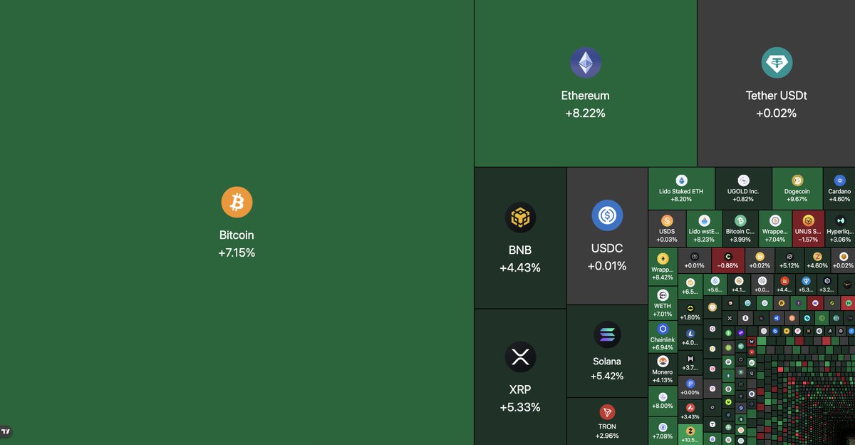 Around $140,000,000,000 added to the total crypto market cap in the past 24 hours.