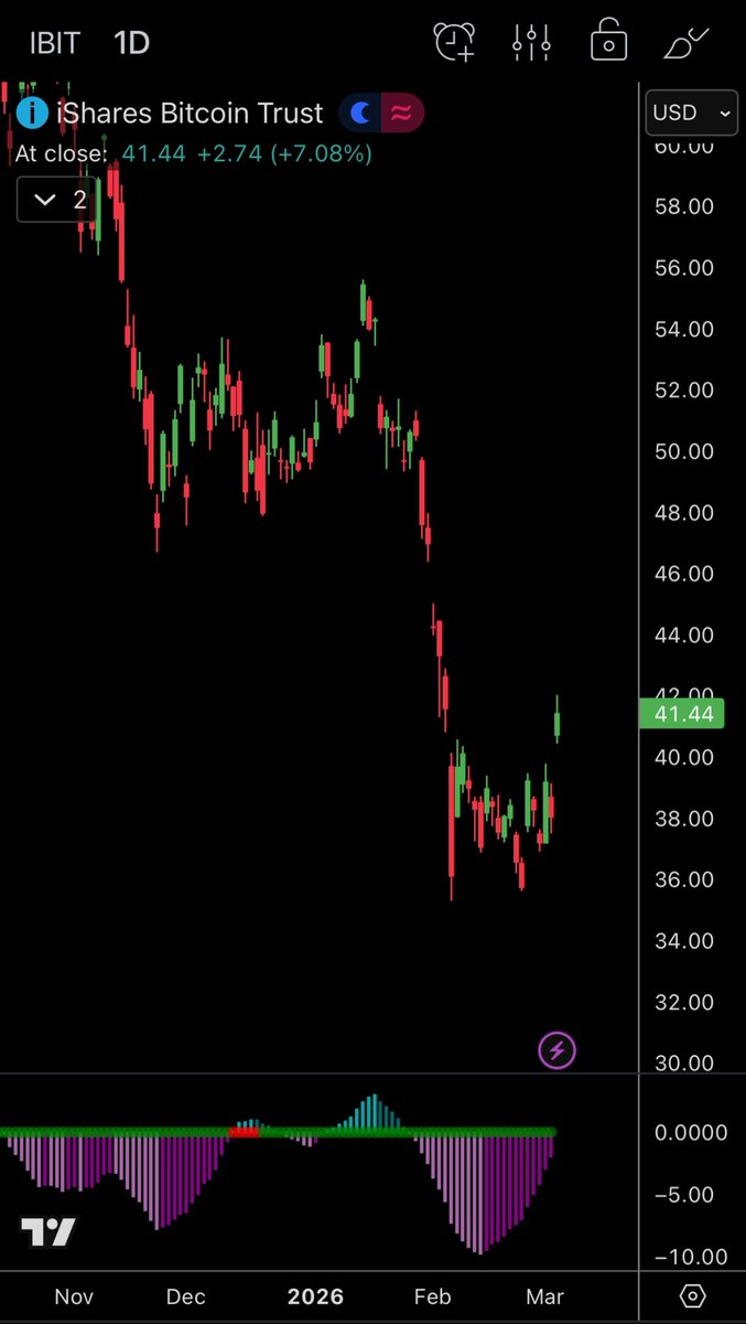 $ibit I don’t hate it - back to $50+ should be a lock