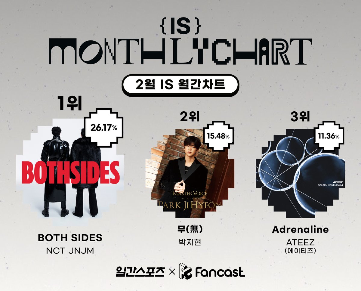 [#팬캐스트_리워드]

NCT JNJM ‘보스 사이즈’, 2월 ‘IS 월간 차트’ 1위…팬투표로 증명한 저력 - 일간스포츠 - 

📰 isplus.com/article/view/i…

#NCTJNJM #박지현 #에이티즈 #ATEEZ