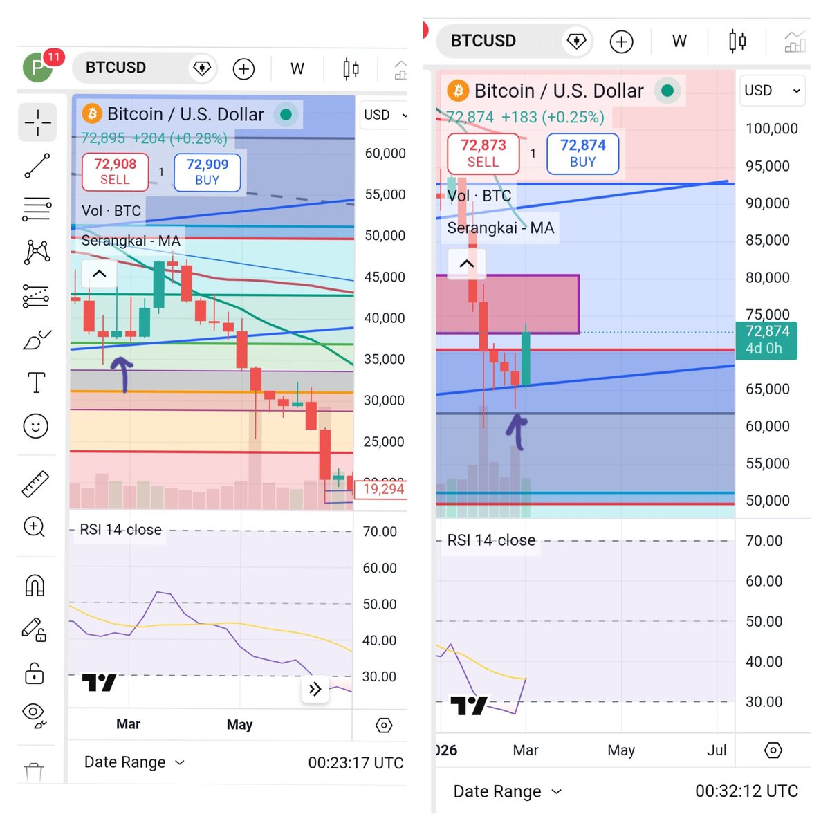 panosk1982's tweet photo. #BTC  #crypto 
Left pic,btc at 2022 Russia atk Ukraine,in March price went up from 38k to 49k (pumped 30%).Then for 3 straight months price collapsed about 60% to 19k.
Right Pic USA atk Iran, if history repeats,price can climb 30% to 85-90k and then collapse to 35-40k next months https://t.co/3OPnrcmoPs
