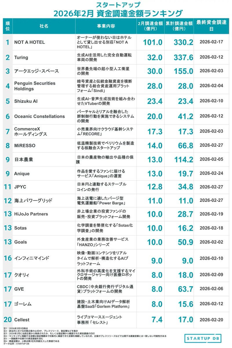 フォースタートアップス株式会社 / for Startups, Inc. tweet media