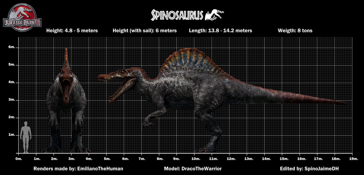 JaimenivoresD's tweet image. After a few weeks, I've finally finished the size comparisons for Jurassic Park 3, the most controversial installment in the franchise, and with some pretty good dinosaur designs. Enjoy! 
#Jurassicpark3 #dinosaurs #Sizecomparison #spinosaurus #trex