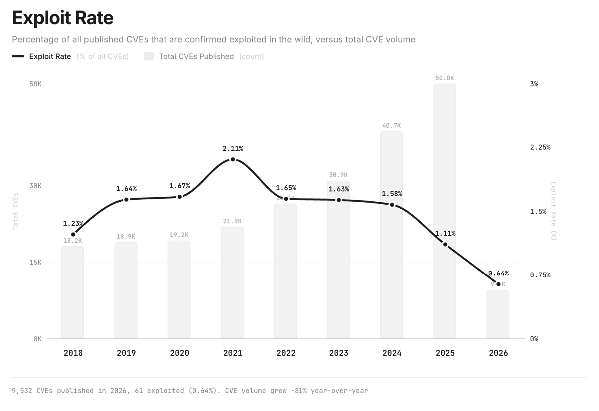 _tsamados's tweet photo. @WeldPond also alarming to see how noisy, non-weaponizable CVEs a flooding the space and (likely) draining defenders time https://t.co/GofeE4u1iK