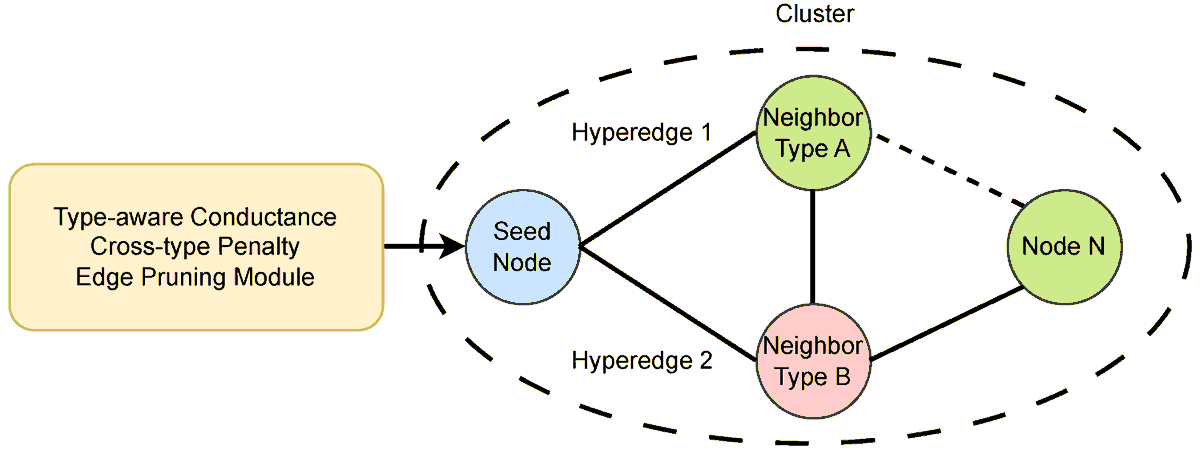Algorithms_MDPI's tweet photo. #DailyShare
Welcome to read and share the newly published paper "Heuristic Conductance-Aware Local Clustering for Heterogeneous Hypergraphs".
This excellent paper is written by Jingtian Wei, Xuan Li and Hongen Lu.
🔗Read via: https://t.co/yjHiGcsS0T https://t.co/ODuVjbBbmI