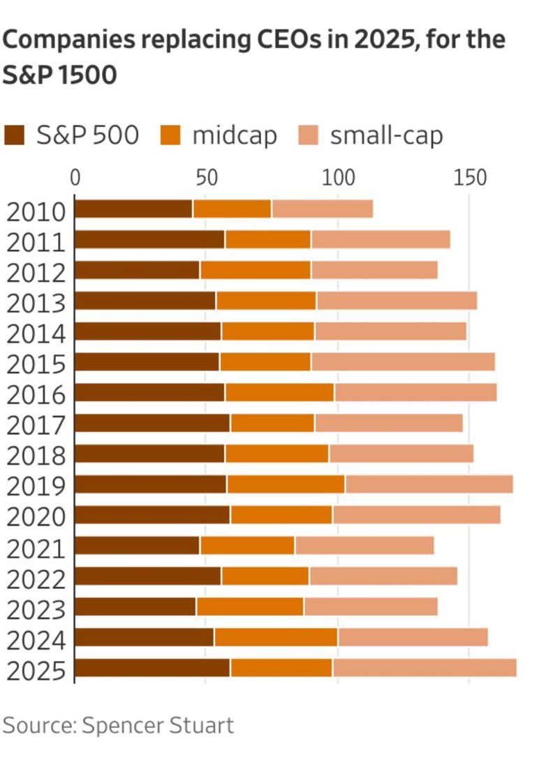 About one CEO in nine was replaced last year across 1,500 of the biggest publicly traded companies, the highest rate since at least 2010. More than 80% of last year’s incoming CEOs were first-timers, with no prior experience. wsj.com/business/c-sui…