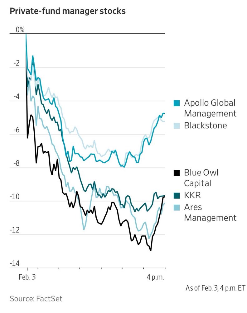 Disruption is a feature of the tech cycle, but ruptures have big ripple effects. Private credit is taking a big hit from its software exposure, for example. Software now accounts for about 20% of investments in BDCs compared to around 10% in 2016: Barclays wsj.com/livecoverage/