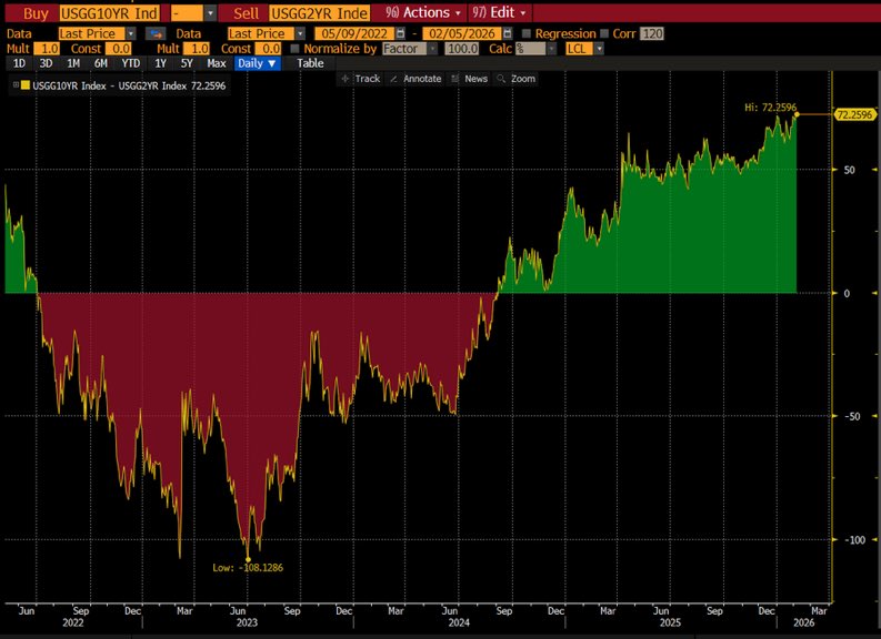 While everyone focuses on ruptures in tech, the US yield curve has steadily steepened. The gap between 2 and 10-year yields is now the widest going back to January 2022.