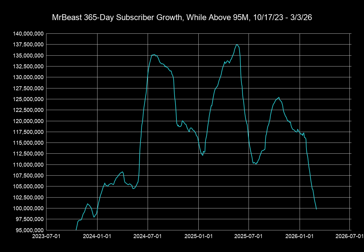MrBeast Statistics tweet media