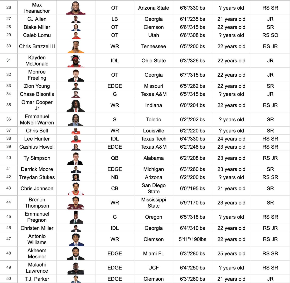 benjaminwhodge's tweet photo. My top 50 1.0 for the 2026 NFL Draft is here! https://t.co/k0iDhTqAX5