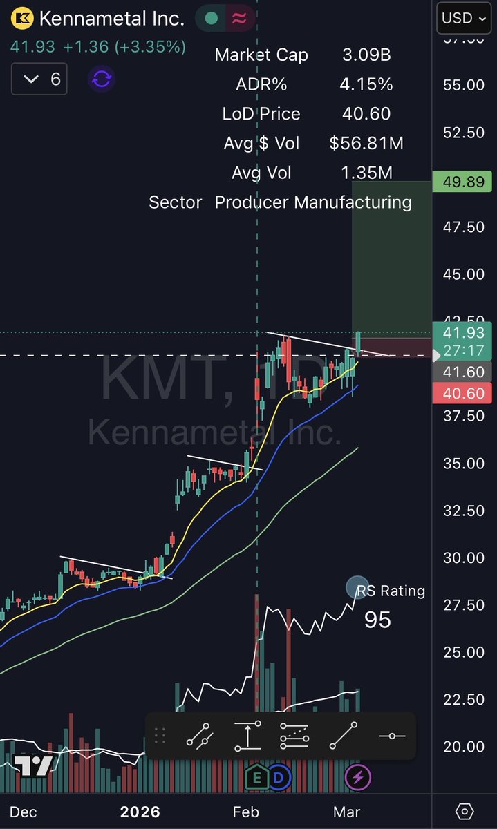 SwingSwingit's tweet photo. $KMT ready again? https://t.co/7qrqEhfcla