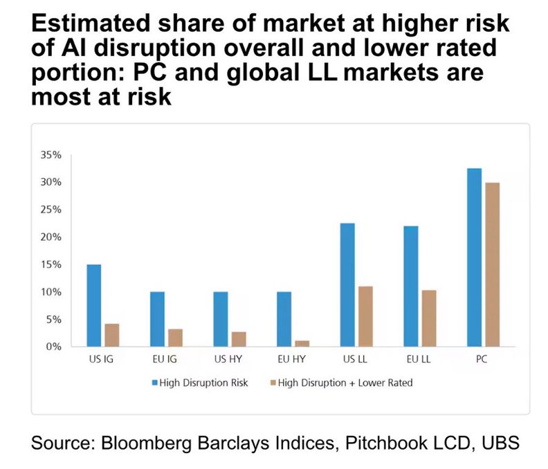 “High yield and leveraged loan tech spreads are in early-to-middle innings of pricing AI disruption risk…We expect AI disruption risk to be increasingly reflected over 2026–early 2027,” and more so in the US than Europe: UBS’s Matt Mish