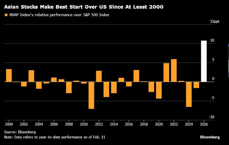 Perhaps the trade this year isn't so much "sell America," but rather something like: "spend a lot more money everywhere else" - at least so far this year. For example, Asian stocks have made their best start over US equities since at least 2000: <a href="/TheTerminal/">Bloomberg Terminal</a>