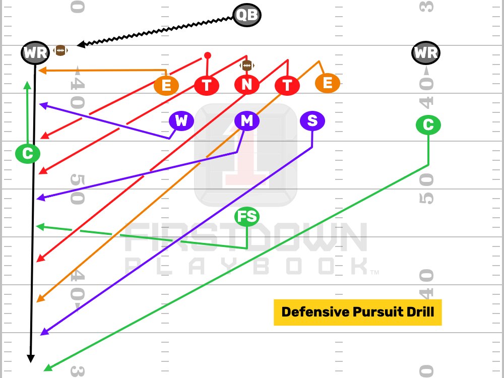 FDPlayBook's tweet photo. This drill is so impactful that I have seen defensive coordinators stop practice and run this drill unscheduled to make a point. https://t.co/e4nxxvMO4f
#FootBallPractice #SpringFootBall #Defense #YouthFootBall #NFLPlayFootball #PopWarner #USAFootBall https://t.co/xe6lyKPamS