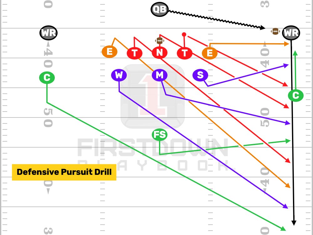 FDPlayBook's tweet photo. This drill is so impactful that I have seen defensive coordinators stop practice and run this drill unscheduled to make a point. https://t.co/e4nxxvMO4f
#FootBallPractice #SpringFootBall #Defense #YouthFootBall #NFLPlayFootball #PopWarner #USAFootBall https://t.co/xe6lyKPamS