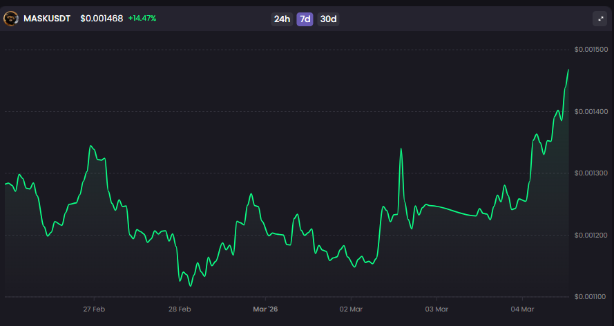 Seems the $MASK chart has woken up over the last two days. 👀👀