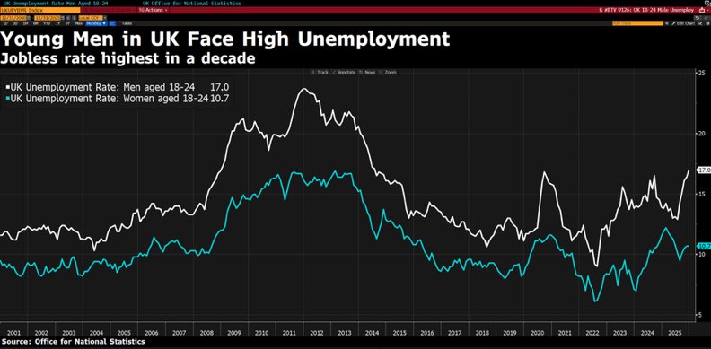 Nearly one in five young men in the UK don't have a job, with the unemployment rate for this group rising to the highest in a decade, via <a href="/DRBCurtis/">Daniel Curtis</a>