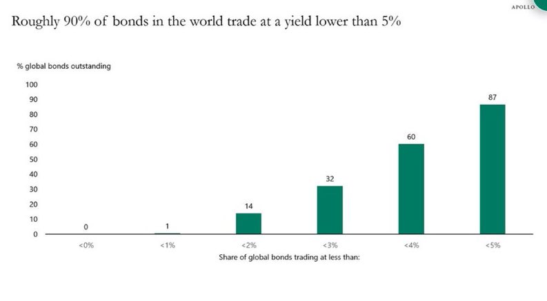 Almost 90% of global public bonds trade at a yield lower than 5%: Apollo's Torsten Slok. "With inflation at close to 3%, this means that investors in public fixed income only get a 2% real return each year."