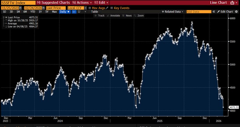 Software stocks have lost a third of their value since the end of October.