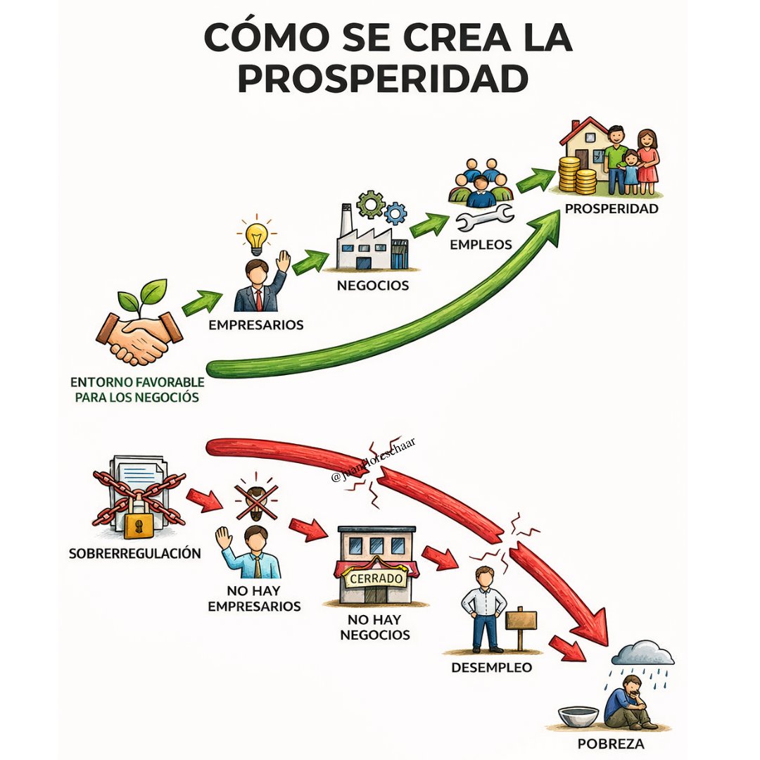 El mejor gráfico que verás hoy. Y que los zurdos nunca comprenderán…