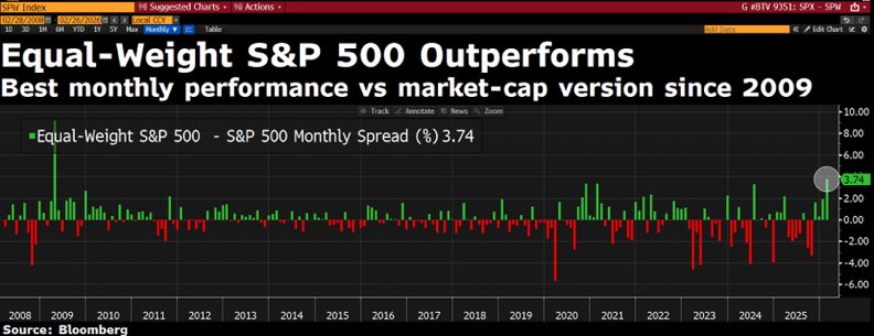 This year's dispersion has been historic. The equal weight S&amp;P 500 is having its best monthly performance versus the market-cap index since 2009, via chart master <a href="/DRBcurtis/">Daniel Curtis</a>. While the Mag 7 are down more than 7% since late October, the equal weight index keeps hitting records.