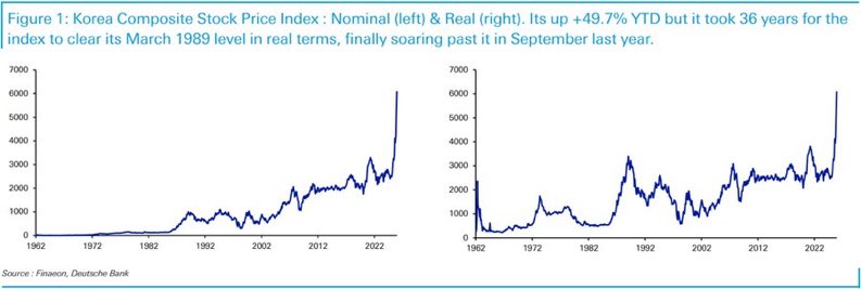 Global investors are taking profits after earning a nearly 50% gain in South Korean stocks so far this year. bloomberg.com/news/articles/… Yesterday, DB's Jim Reid put out a chart showing how Korean stocks have gone from cheap, to beating everyone else, to downright expensive:
