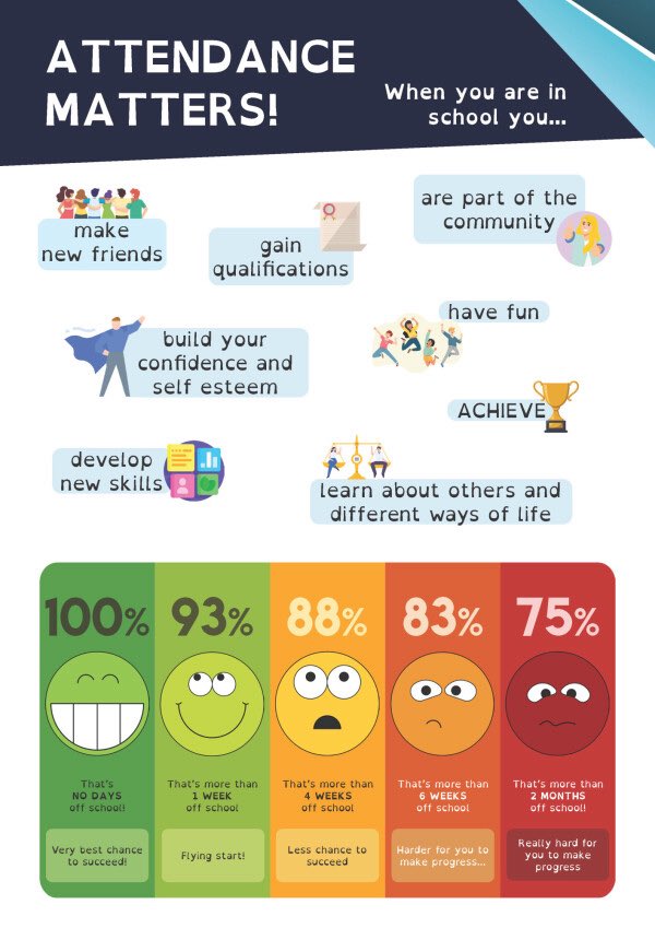 Congratulations to Year 5 for achieving 97.8% attendance for the month of February.