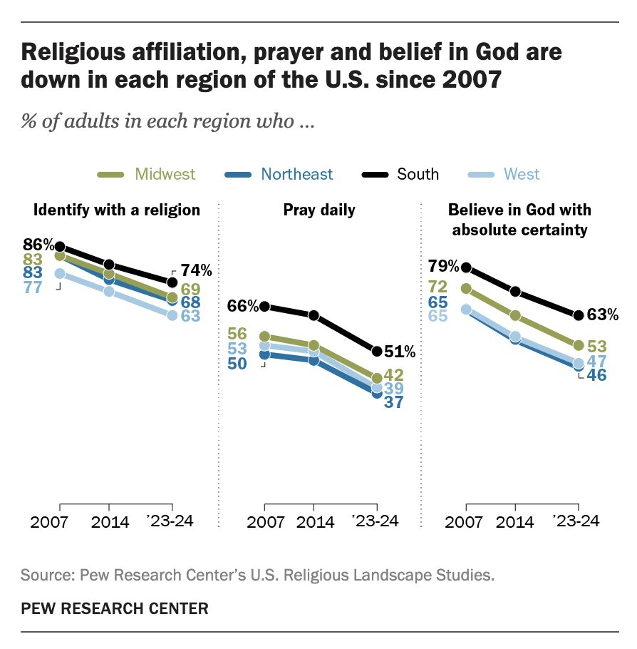 Southerners tend to be more religious than other U.S. adults – but less religious than they used to be. pewresearch.org/short-reads/20…