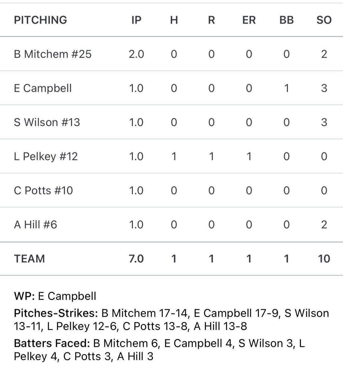 Austin_Hill6's tweet photo. Sophomore season under way. Closed the scrimmage game last week to help secure a 8-1 Panther win!
1.0IP
2Ks
0BB
8-13 strikes
FB - T87 (x4) https://t.co/Svz1KHsXZT
