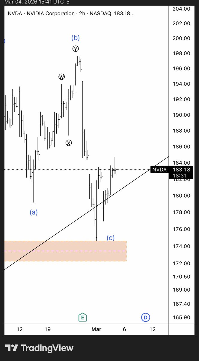 LegendareKSA's tweet photo. $Avgo I would say before close market still I see avgo in bear side 
Earnings after close 
TP 292-272 

$NVDA ⭐️⭐️⭐️⭐️✅
$spx 
$Gc
$orcl 
$Nvda 
$App  
$amd 
$avgo
$MU
$QQQ
$aapl 🪫 https://t.co/cwQB7oqQq2