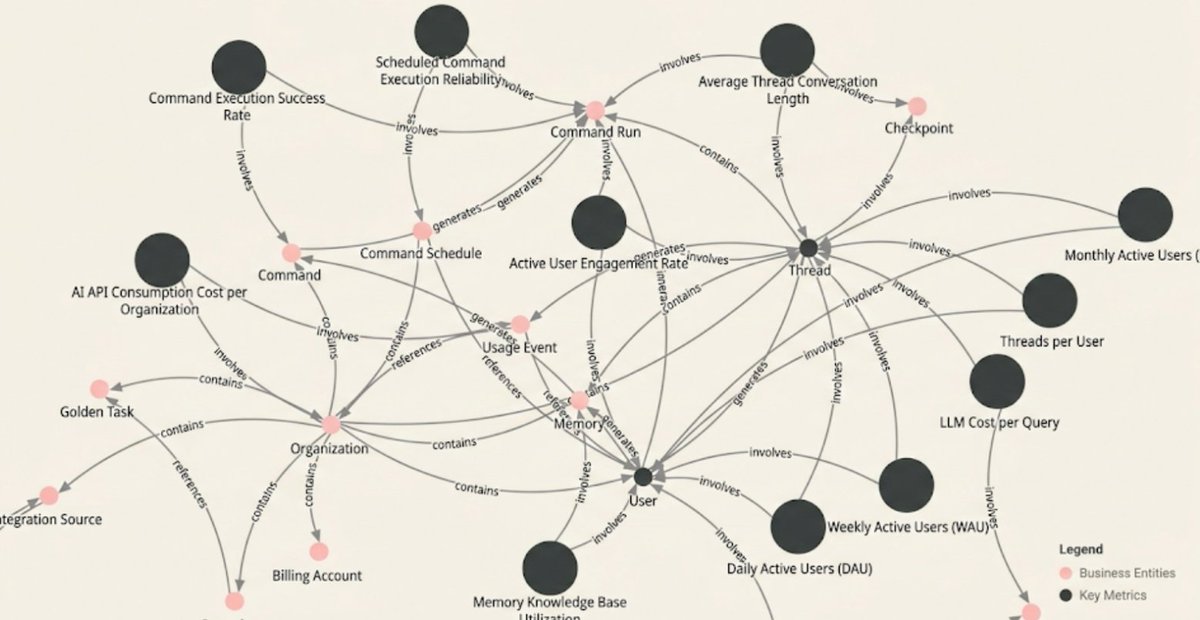 AlexHostetler's tweet photo. New article for @hummingdata 

Context Graphs: how to onboard a customer success agent https://t.co/WdTccZcxr4 via @LinkedIn https://t.co/CuDvsel2XG