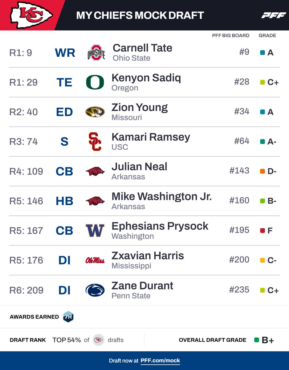 ArrowheadLive's tweet image. 🧑‍🍳
-Sign Kenneth Walker or Travis Etienne
-Sign one of the top 4 available ED(Hendrickson, Oweh, Mafe, Phillips)
-Sign Quality DT
-Sign OT depth